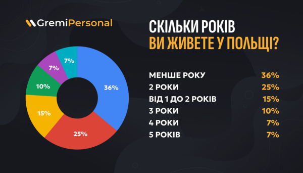 Вернутся ли украинские беженцы из Польши — исследование
Вернутся ли украинские беженцы из Польши — исследование