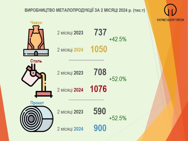 Українські металурги у лютому скоротили виробництво сталі, чавуну та прокату Українські металурги у лютому скоротили виробництво сталі, чавуну та прокату