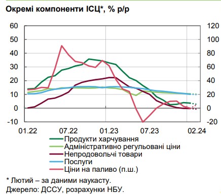 Чому уповільнилася інфляція та що буде з цінами в Україні в найближчі місяці: прогноз НБУ
Чому уповільнилася інфляція та що буде з цінами в Україні в найближчі місяці: прогноз НБУ
