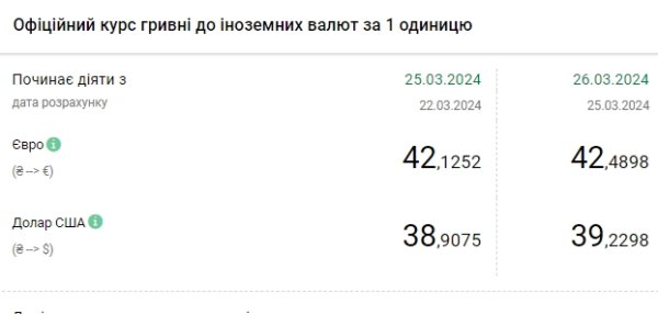 Черговий історичний максимум: НБУ різко підвищив офіційний курс долара
Черговий історичний максимум: НБУ різко підвищив офіційний курс долара