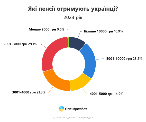 Пенсійні перспективи українців: солідарне жебрацтво чи індивідуальні накопичення
Пенсійні перспективи українців: солідарне жебрацтво чи індивідуальні накопичення