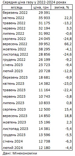 Газ в Україні дешевшає четвертий місяць поспіль: скільки коштує паливо
Газ в Україні дешевшає четвертий місяць поспіль: скільки коштує паливо
