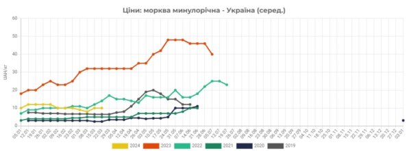 В Україні подешевшала морква - EastFruit В Україні подешевшала морква - EastFruit