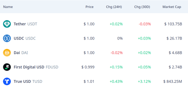 S&P низко оценило качество стейблкоина Tether, но «похвалило» его ближайшего конкурента
S&P низко оценило качество стейблкоина Tether, но «похвалило» его ближайшего конкурента