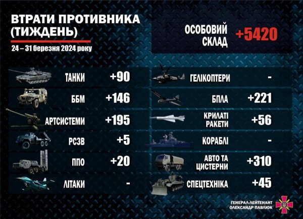 За тиждень ЗСУ знищили 5420 окупантів та 1088 одиниць ворожої техніки
За тиждень ЗСУ знищили 5420 окупантів та 1088 одиниць ворожої техніки