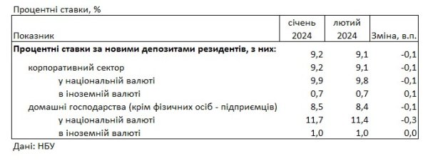 Українці повернули гроші в банки, які зняли на початку року
Українці повернули гроші в банки, які зняли на початку року
