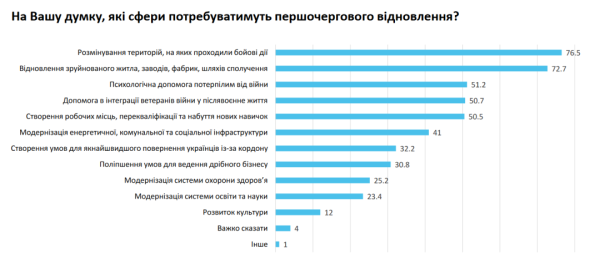 Майже 70% українців упевнені у відновленні економіки країни після перемоги
