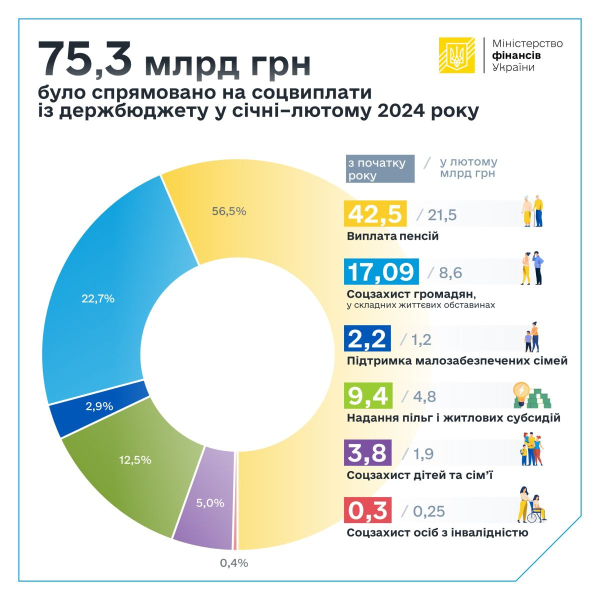 С начала года на соцвыплаты было направлено более 75 миллиардов
С начала года на соцвыплаты было направлено более 75 миллиардов