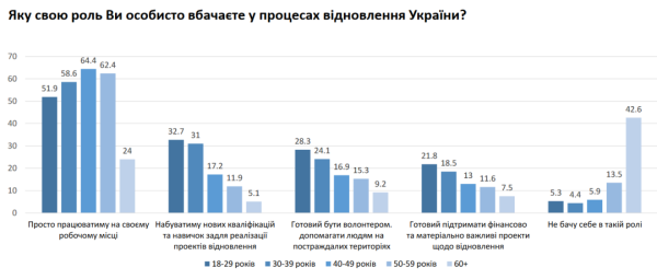 Майже 70% українців упевнені у відновленні економіки країни після перемоги
