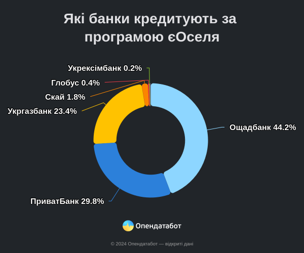 «єОселя»: только 1% заявок получили льготные кредиты
«єОселя»: только 1% заявок получили льготные кредиты