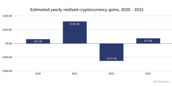 Украинские инвесторы заработали $850 млн на криптовалютах в 2023 году — отчет Chainalysis
Украинские инвесторы заработали $850 млн на криптовалютах в 2023 году — отчет Chainalysis