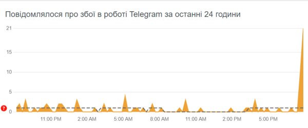 У Telegram спостерігаються проблеми в роботі
У Telegram спостерігаються проблеми в роботі