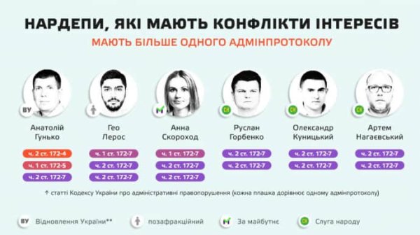 НАПК составило более сотни админпротоколов и выводов о коррупционных преступлениях нардепов – "ЧЕСНО" НАПК составило более сотни админпротоколов и выводов о коррупционных преступлениях нардепов – "ЧЕСНО"