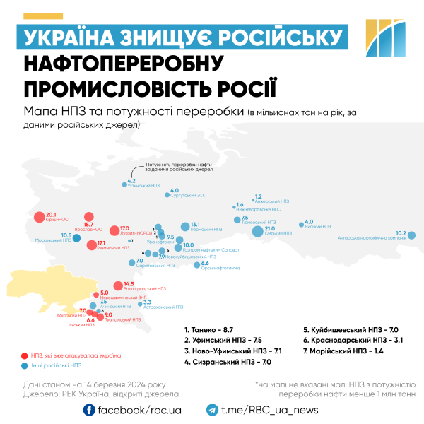 Законні цілі. Чи можуть удари по НПЗ "знекровити" Росію та допомогти Україні на фронті
Законні цілі. Чи можуть удари по НПЗ "знекровити" Росію та допомогти Україні на фронті