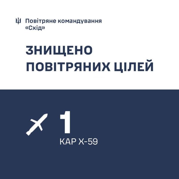 Над Дніпропетровщиною збили російську керовану авіаракету
                                