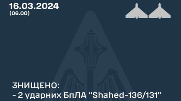 Защитники уничтожили два вражеских "Шахеды" над Харьковской областю Защитники уничтожили два вражеских "Шахеды" над Харьковской областю