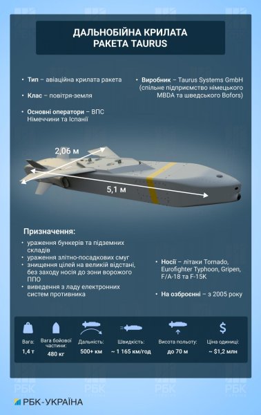 "Больова точка" Шольца. Як витік із Бундесверу позначиться на шансах України на Taurus
"Больова точка" Шольца. Як витік із Бундесверу позначиться на шансах України на Taurus