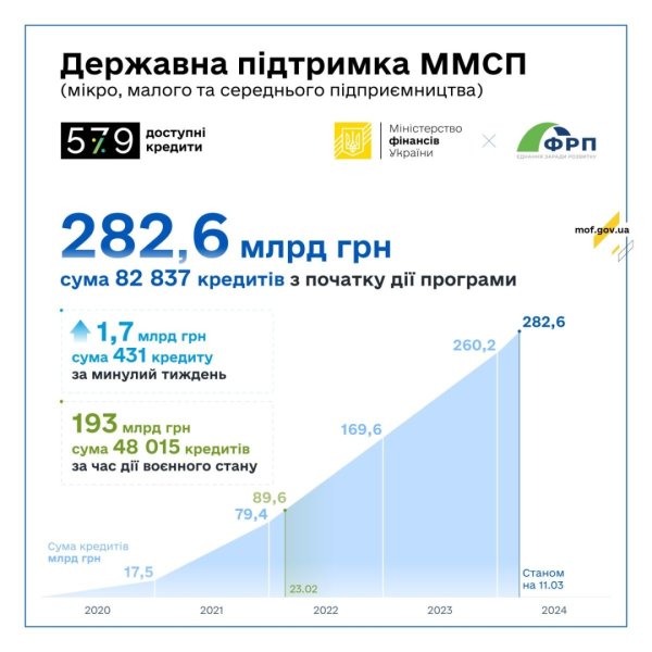 Банки минулого тижня видали ₴1,7 мільярда доступних кредитів Банки минулого тижня видали ₴1,7 мільярда доступних кредитів