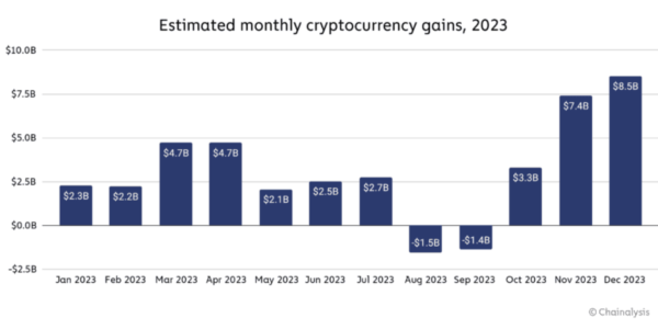 Украинские инвесторы заработали $850 млн на криптовалютах в 2023 году — отчет Chainalysis
Украинские инвесторы заработали $850 млн на криптовалютах в 2023 году — отчет Chainalysis