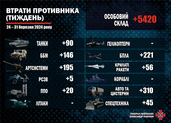 Більше 5,4 тисячі росіян, 90 танків й не тільки: названо втрати РФ за тиждень
Більше 5,4 тисячі росіян, 90 танків й не тільки: названо втрати РФ за тиждень
