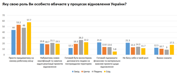 Майже 70% українців упевнені у відновленні економіки країни після перемоги