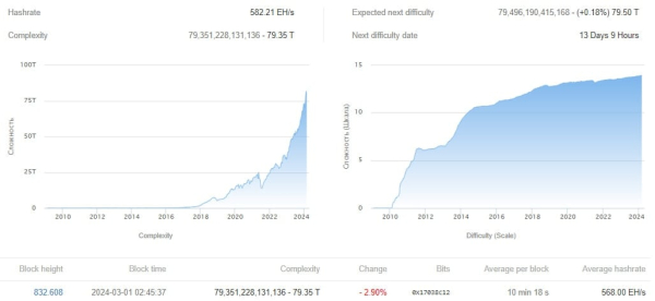 Нигерия требует от Binance $10 миллиардов, сложность биткоин-майнинга снизилась: что нового на рынке
