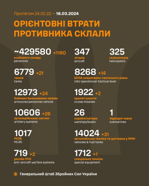 Майже 1200 окупантів та 31 автомобіль. Генштаб поновив втрати Росії в Україні
Майже 1200 окупантів та 31 автомобіль. Генштаб поновив втрати Росії в Україні