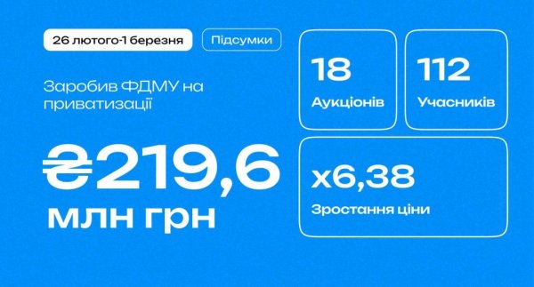 Фонд держмайна цього тижня заробив на приватизації майже ₴220 мільйонів Фонд держмайна цього тижня заробив на приватизації майже ₴220 мільйонів