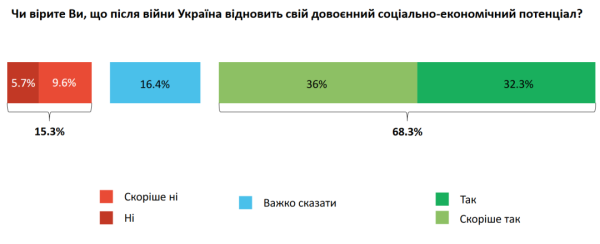 Майже 70% українців упевнені у відновленні економіки країни після перемоги