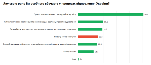 Майже 70% українців упевнені у відновленні економіки країни після перемоги