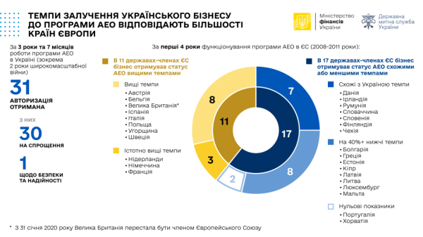 Український бізнес вже отримав 31 авторизацію АЕО - Мінфін Український бізнес вже отримав 31 авторизацію АЕО - Мінфін