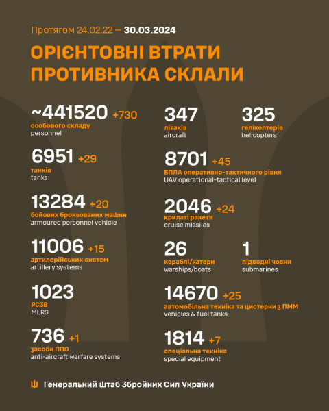 ЗСУ знищили ще 730 окупантів та майже 30 танків: Генштаб оновив втрати РФ
ЗСУ знищили ще 730 окупантів та майже 30 танків: Генштаб оновив втрати РФ