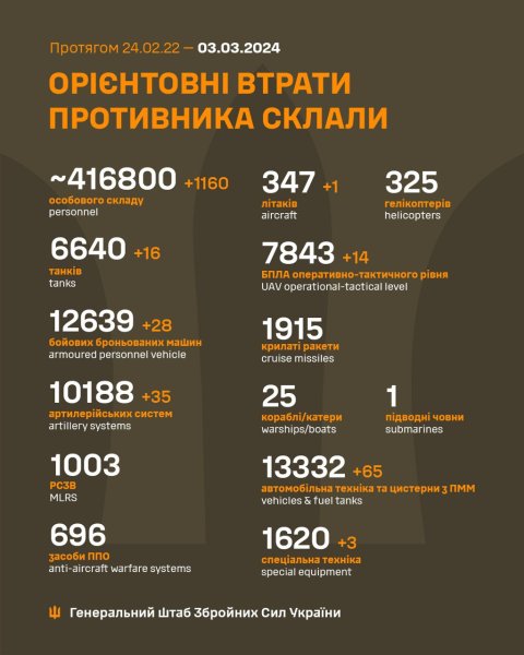 ЗСУ за добу знищили ще один літак і понад 1100 окупантів, - Генштаб
ЗСУ за добу знищили ще один літак і понад 1100 окупантів, - Генштаб