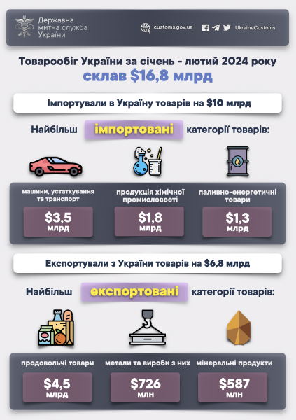 С начала года товарооборот Украины составил почти $17 миллиардов
С начала года товарооборот Украины составил почти $17 миллиардов