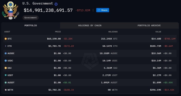 Правительство США контролирует более 210 000 BTC
Правительство США контролирует более 210 000 BTC