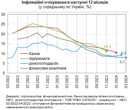 Що буде з курсом долара та цінами в Україні: прогнози аналітиків, банкірів та населення
Що буде з курсом долара та цінами в Україні: прогнози аналітиків, банкірів та населення