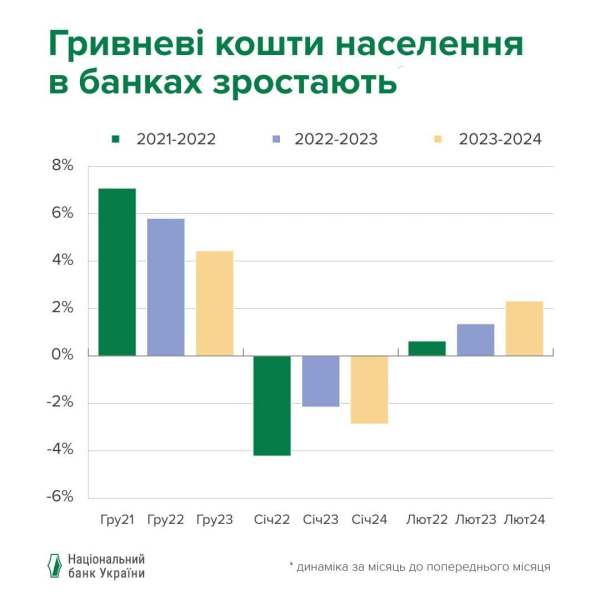 В НБУ опровергли тезис о том, что украинцы массово снимают средства с банков из-за закона о мобилизации
