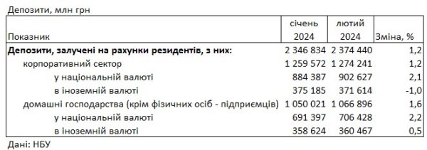 Українці повернули гроші в банки, які зняли на початку року
Українці повернули гроші в банки, які зняли на початку року