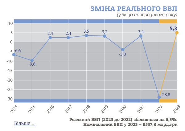 ВВП Украины в прошлом году вырос на 5,3% — Госстат
ВВП Украины в прошлом году вырос на 5,3% — Госстат