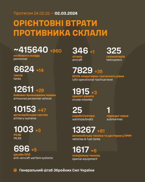 Росія вже втратила в Україні 415 640 військових, – Генштаб
Росія вже втратила в Україні 415 640 військових, – Генштаб