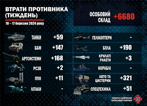Майже 6,7 тисяч окупантів, 59 танків та 168 артсистем: в ЗСУ оприлюднили втрати росіян за тиждень
Майже 6,7 тисяч окупантів, 59 танків та 168 артсистем: в ЗСУ оприлюднили втрати росіян за тиждень