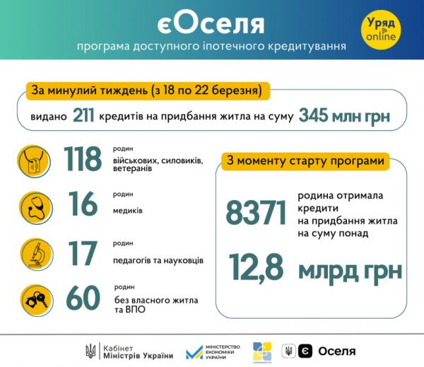 єОселя: за тиждень видали 211 кредитів на придбання житла єОселя: за тиждень видали 211 кредитів на придбання житла