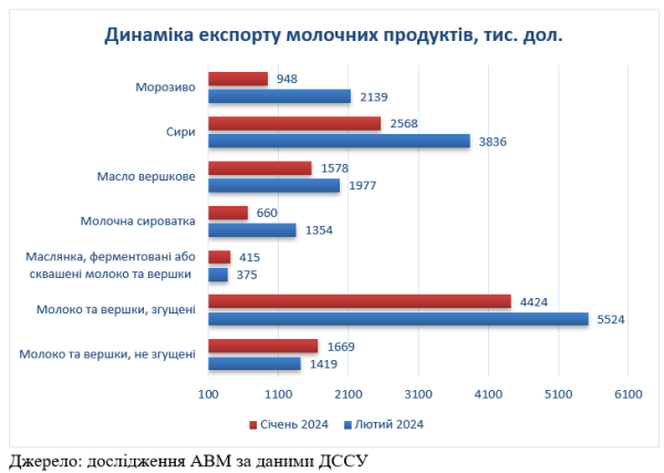 Україна в лютому збільшила експорт молочної продукції на 22% Україна в лютому збільшила експорт молочної продукції на 22%