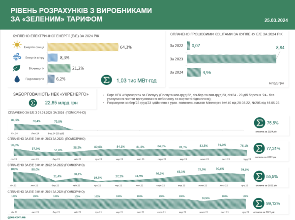 &laquo;Гарантований покупець&raquo; цьогоріч виплатив за &laquo;зеленим&raquo; тарифом майже ₴14 мільярдів