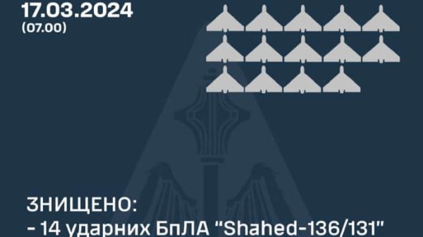 Воздушные силы: за ночь враг выпустил семь ракет и 16 беспилотников Воздушные силы: за ночь враг выпустил семь ракет и 16 беспилотников