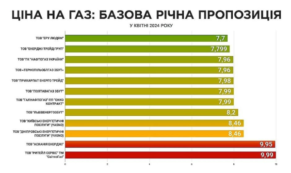 С 1 апреля цена на газ для населения не изменится: когда он может подорожать
С 1 апреля цена на газ для населения не изменится: когда он может подорожать