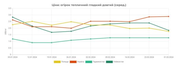 В Україні знизились ціни на тепличні огірки - EastFruit В Україні знизились ціни на тепличні огірки - EastFruit