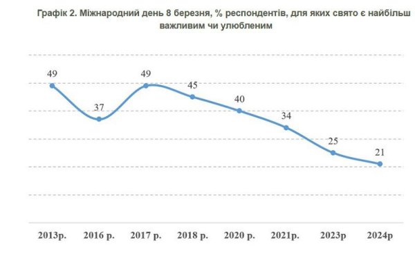 8 березня і далі втрачає популярність серед українців, - опитування
                                
