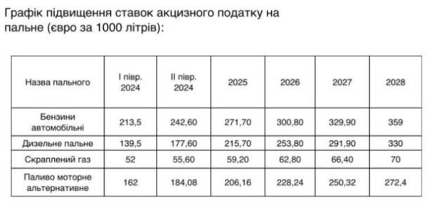 
В Украине могут вырасти цены на горючее: когда и насколько &mdash; решение правительства
