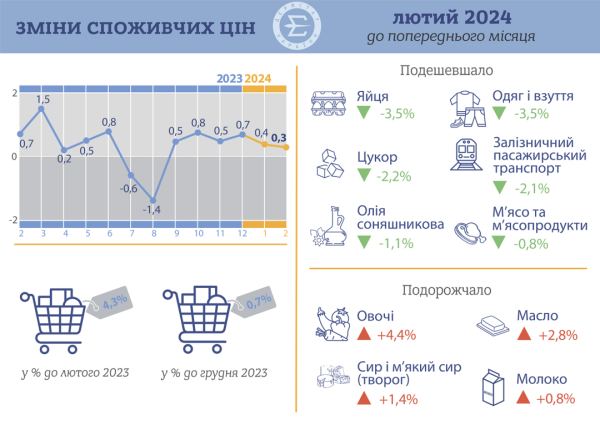 Інфляція у лютому сповільнилася до 4,3% у річному вимірі - Держстат Інфляція у лютому сповільнилася до 4,3% у річному вимірі - Держстат